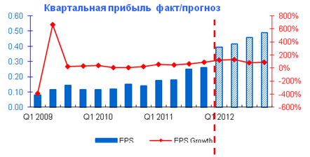 EPS Trend (last aqual 12 quarters, 4 q forecast)